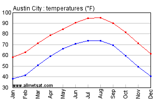 Austin City Texas Annual Temperature Graph